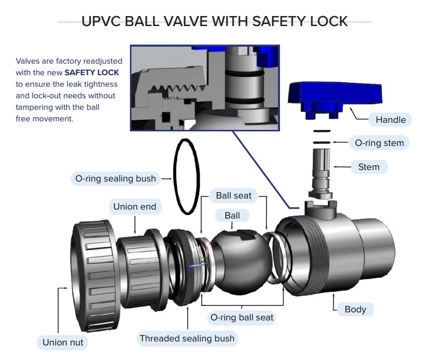 UPVC Ball Valve - Double Union